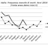 Frequenza morti in Italia 2014 2015